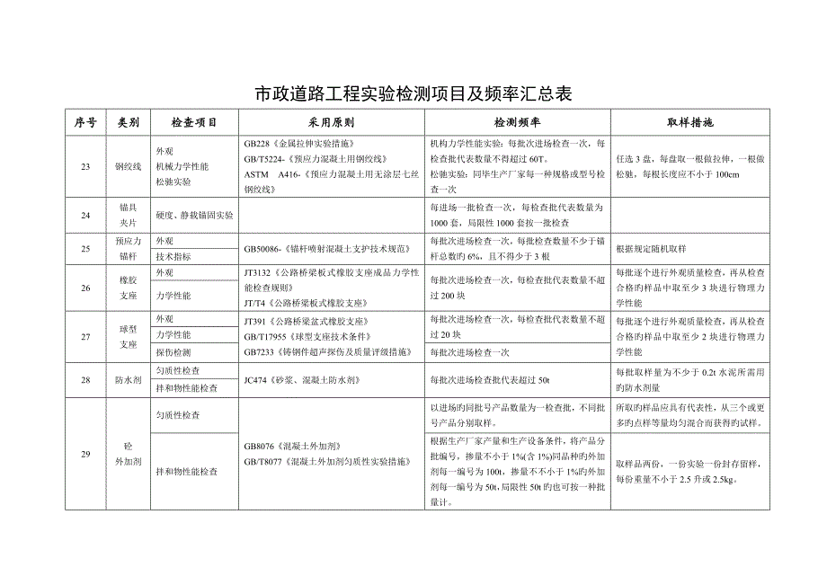 市政道路试验检测频率_第4页