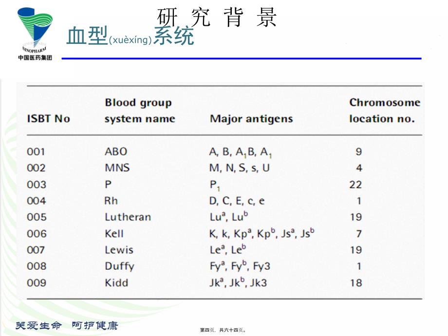 关爱生命呵护健康红细胞血型理论与技术课件_第4页