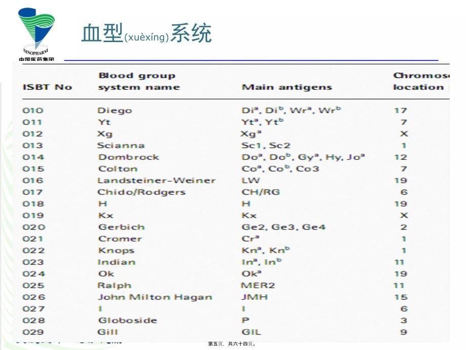 关爱生命呵护健康红细胞血型理论与技术课件_第5页