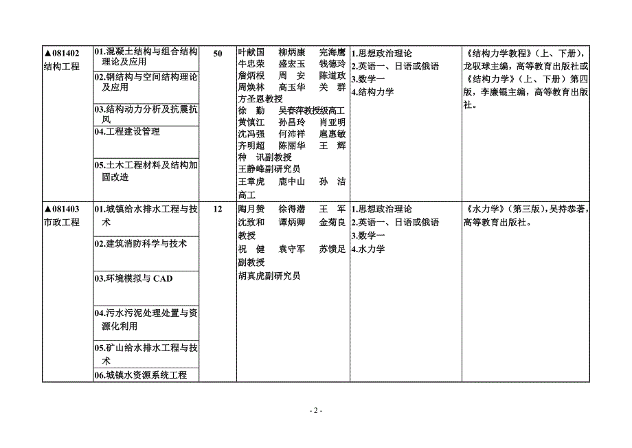 合工大研究生方向及其导师介绍_第2页