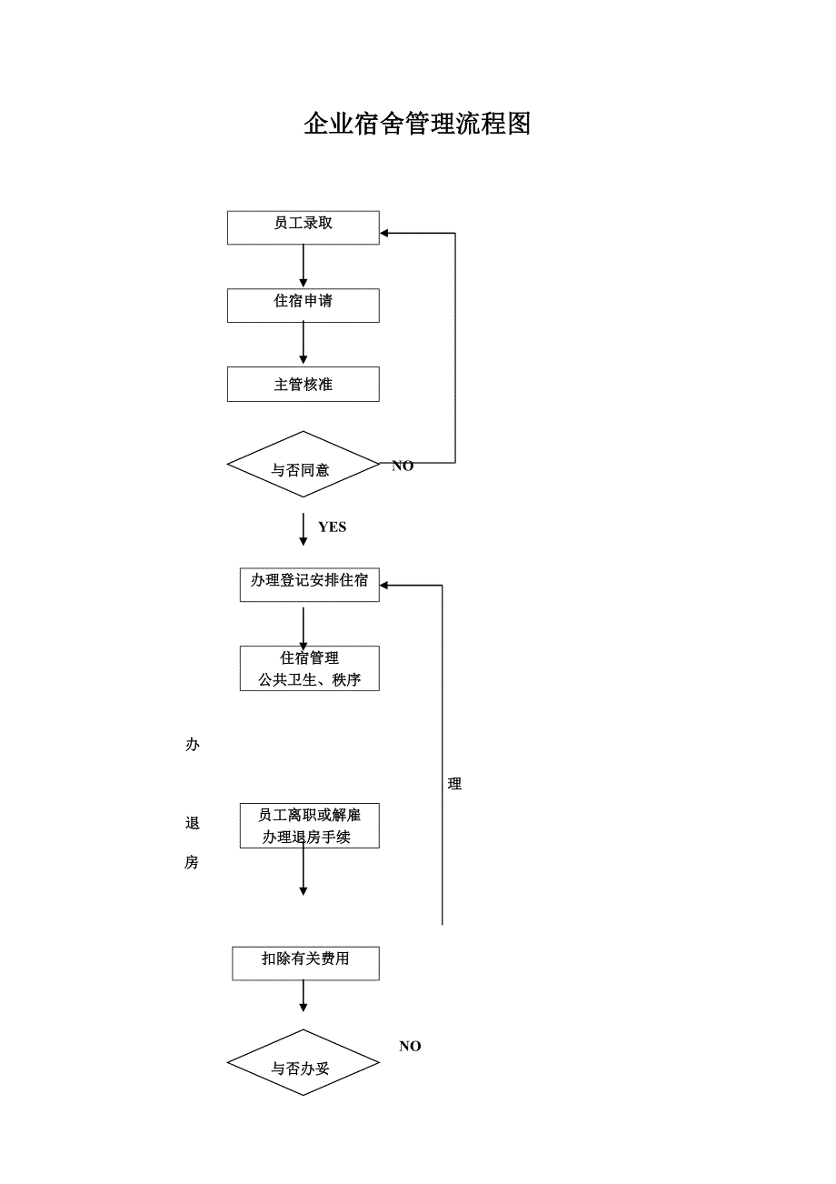 公司宿舍管理流程图_第1页