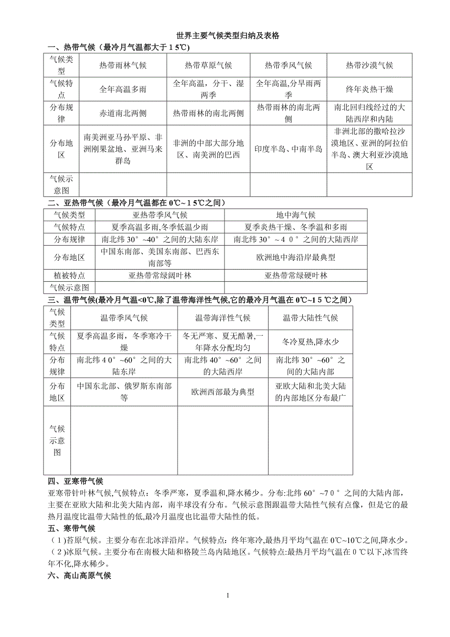 世界主要气候类型归纳及表格_第1页