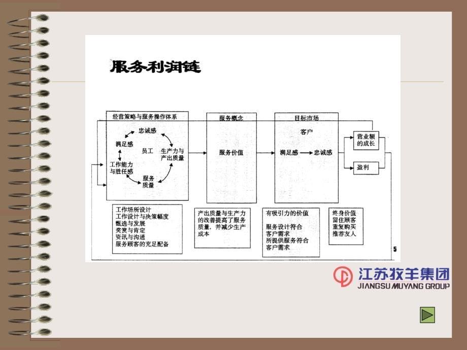 客户关系与服务管理_第5页