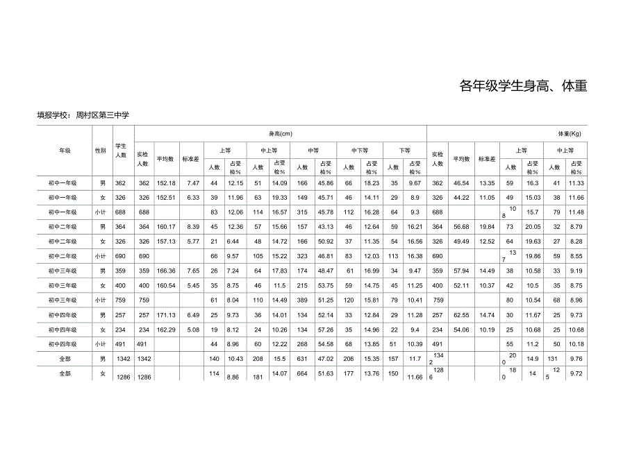 学生身高、体重、胸围、肺活量统计评价报表_第1页