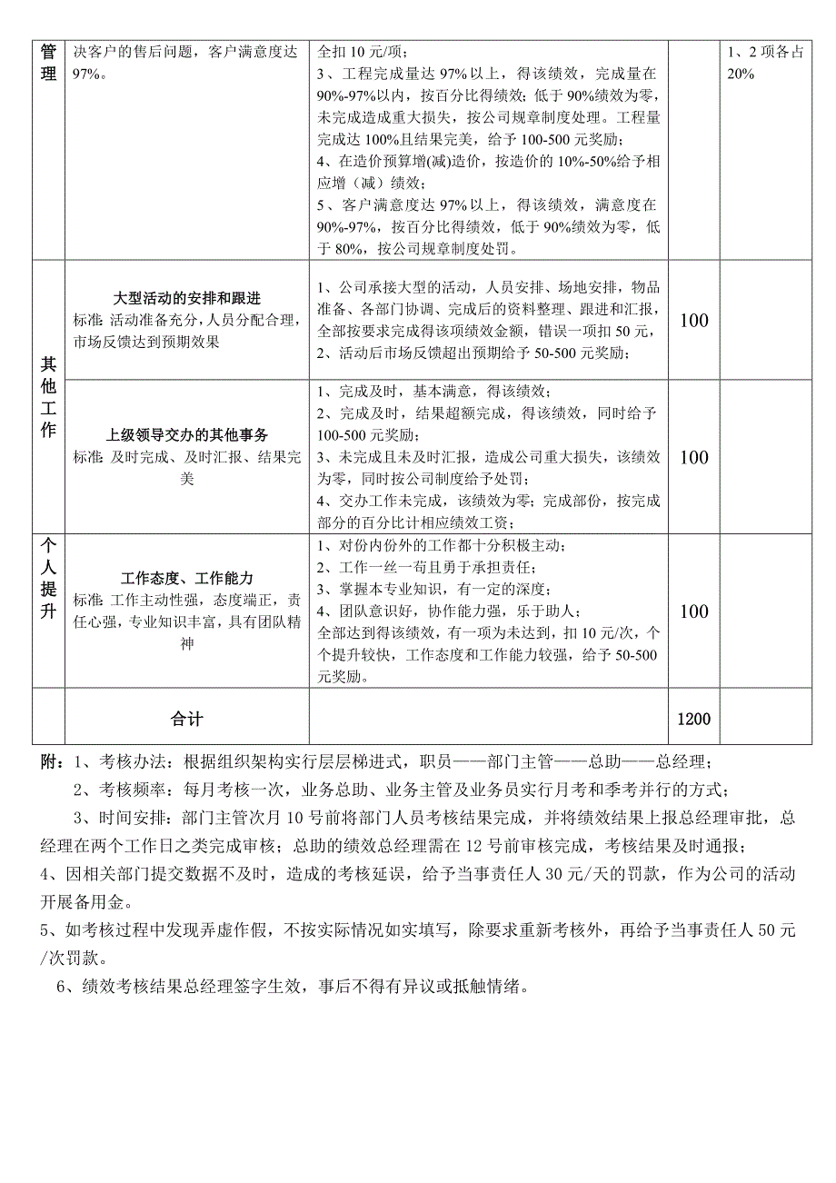 行政总助绩效考核标准最新文档_第3页