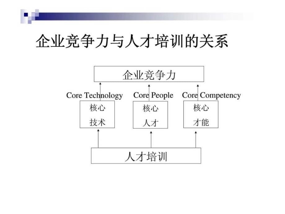 人力资源管理经典实用课件：如何设计培训计划与预算方案_第5页