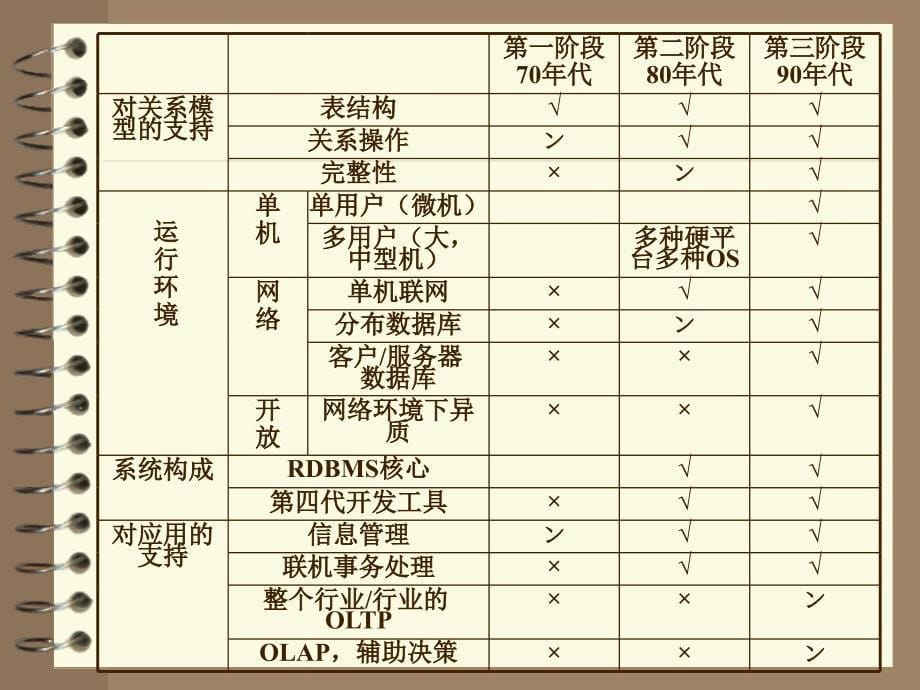 第7章关系数据库管理系统实例ppt课件_第5页