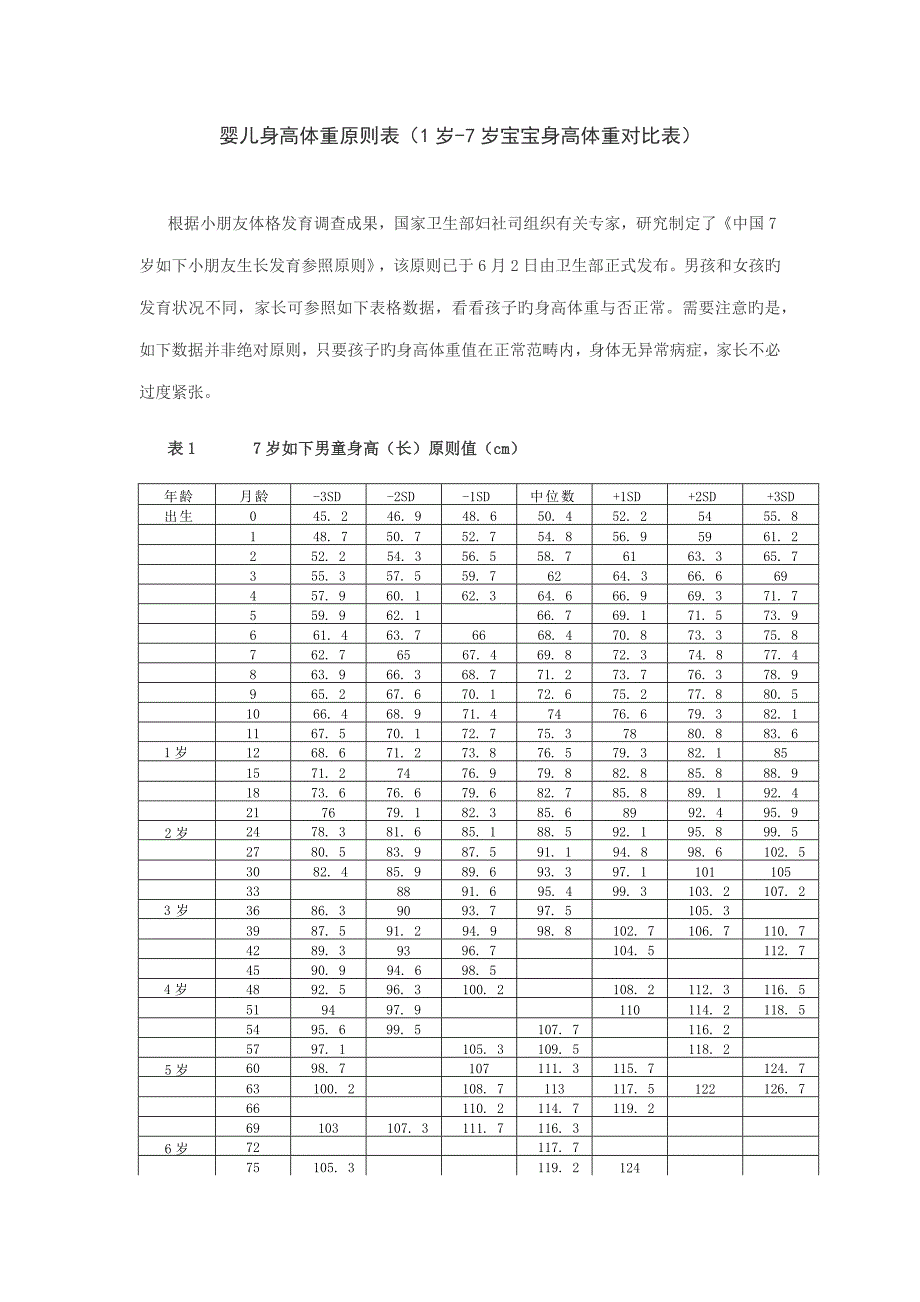 婴儿身高体重重点标准表_第1页
