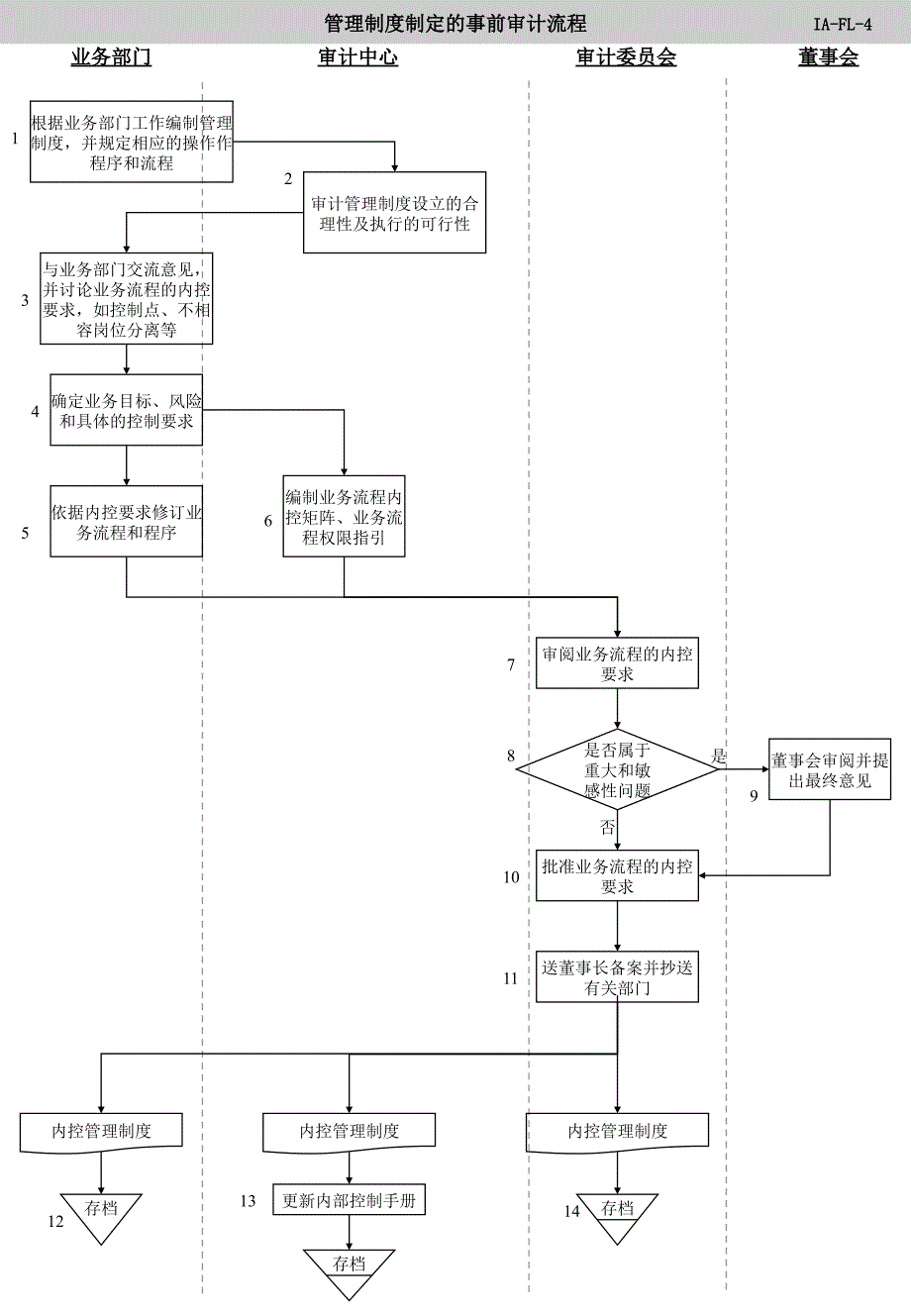 内部审计工作流程图课件_第1页