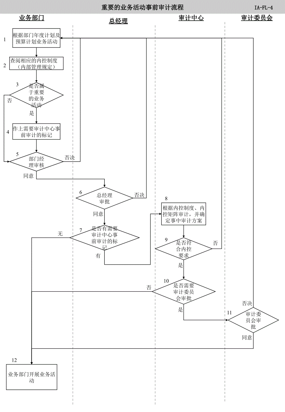 内部审计工作流程图课件_第3页