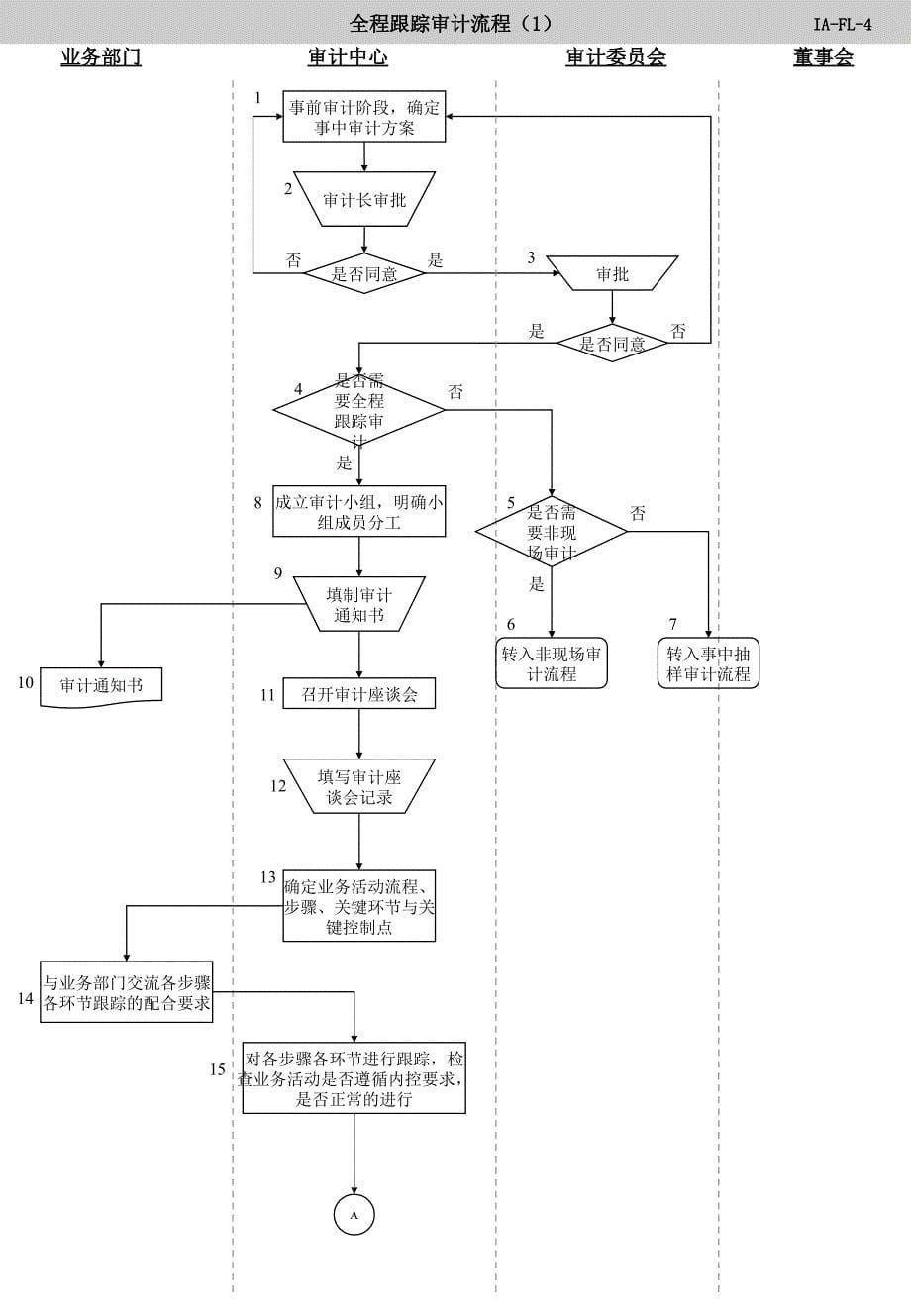 内部审计工作流程图课件_第5页