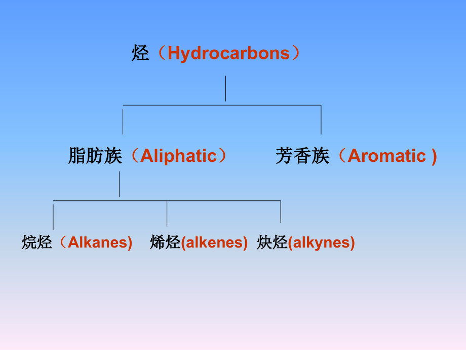 有机化学：第二章 烷烃和环烷烃_第2页