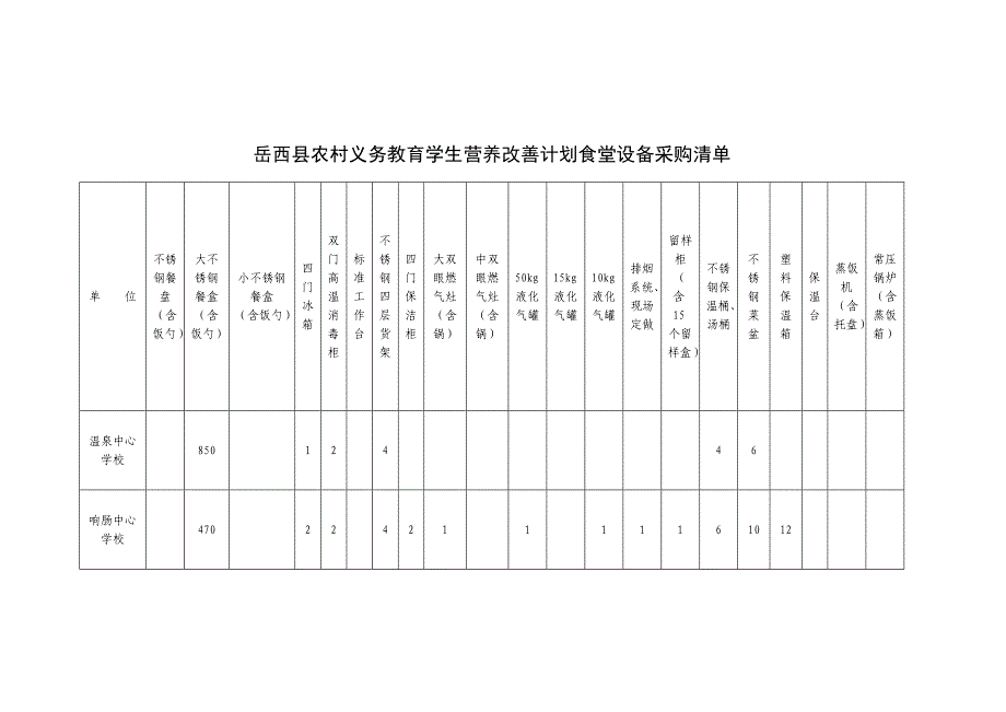 岳西县农村义务教育学生营养改善计划食堂设备采购清单_27222.doc_第1页