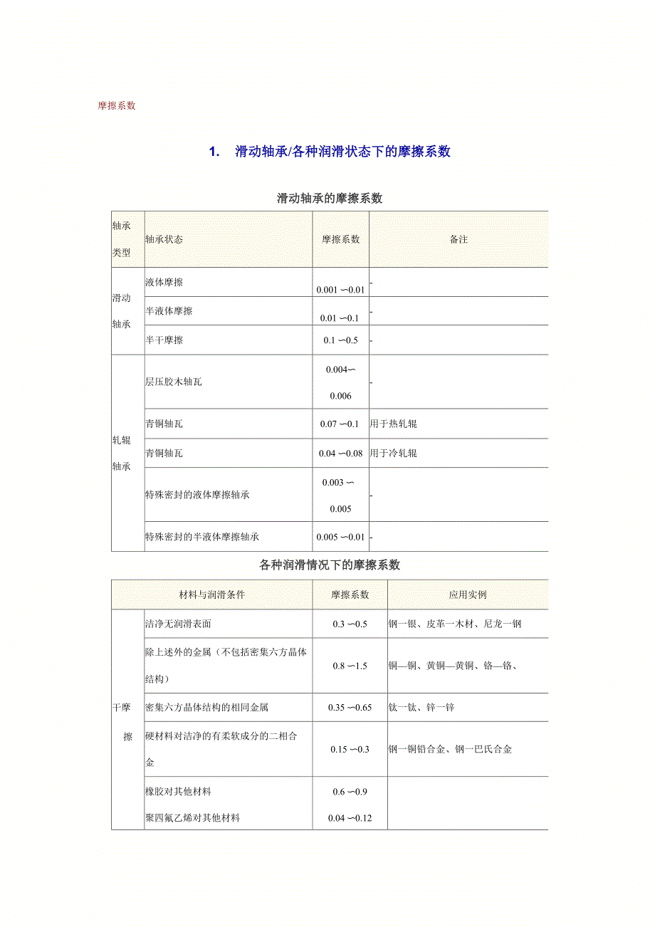 各种材料摩擦系数汇总表_第1页