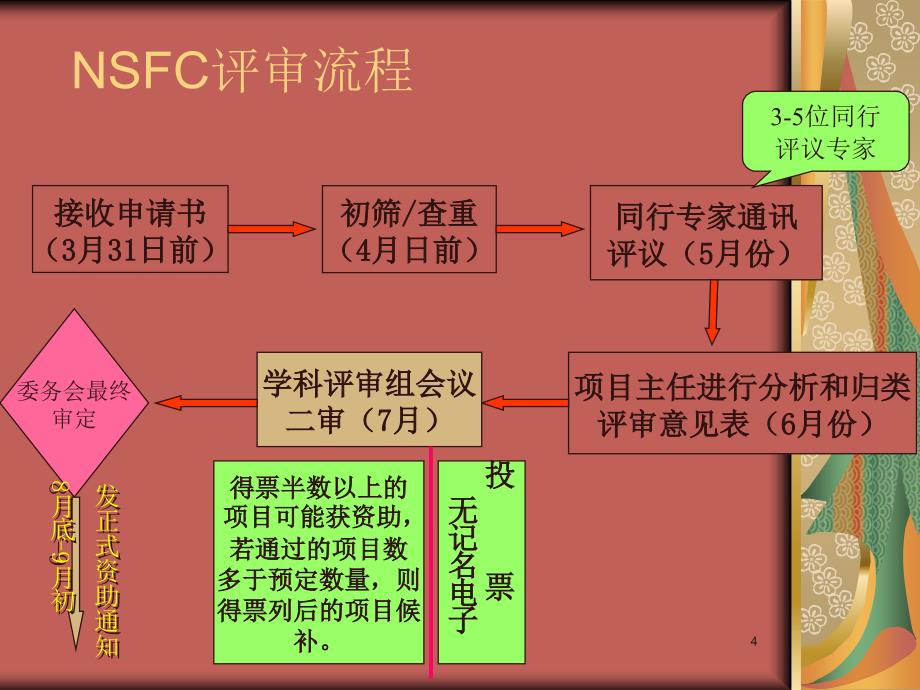 国家自然科学基金培训课件_第4页