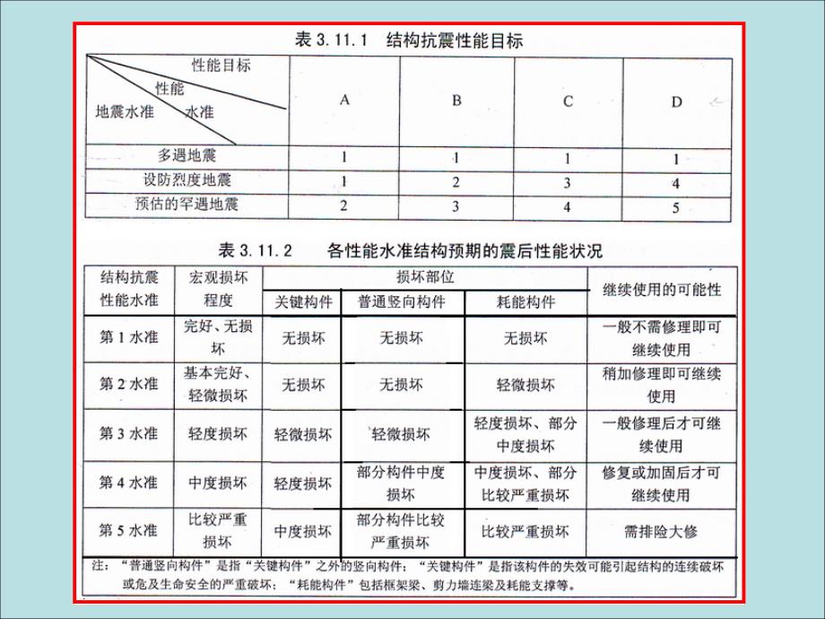 .3容柏生杭州宣贯(结构抗震性能设计及剪重比)_第2页