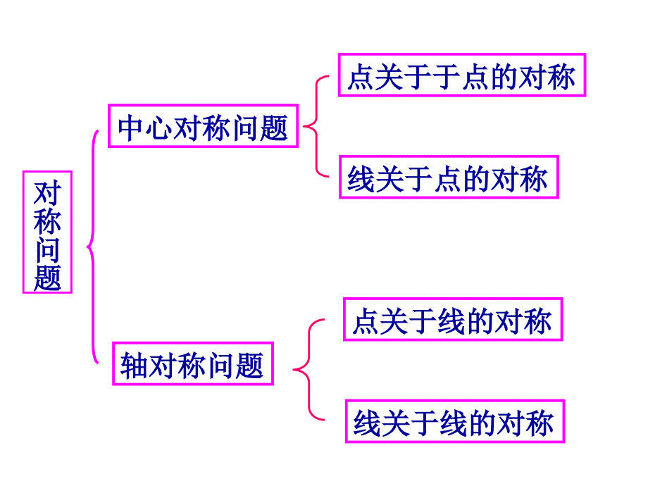 直线方程中的对称问题_第2页