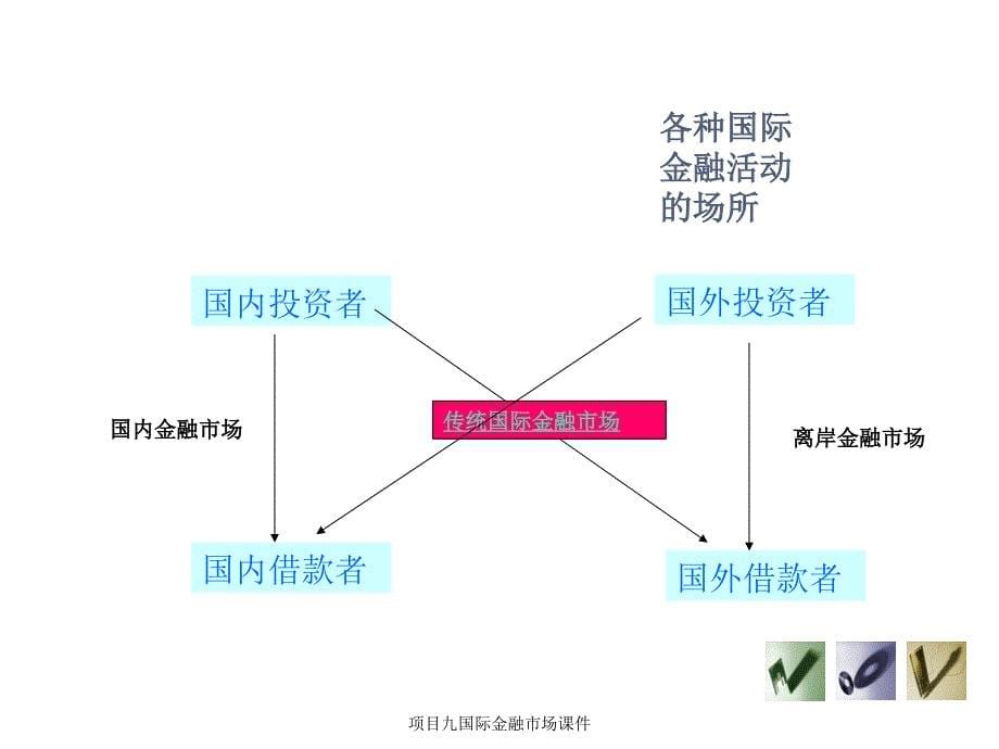 项目九国际金融市场课件_第5页