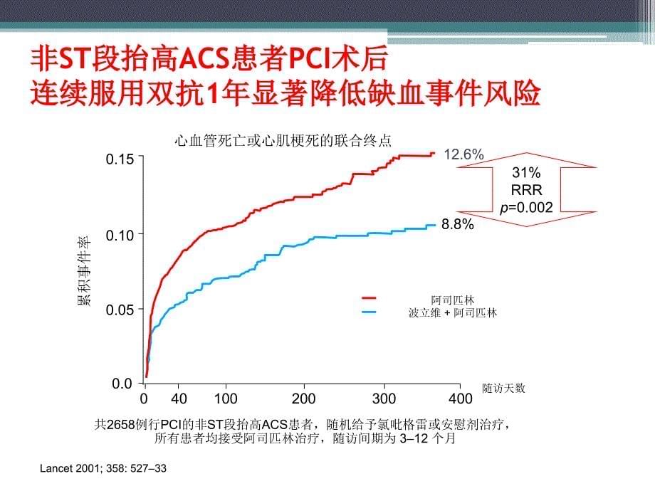 抗血小板与出血课件_第5页