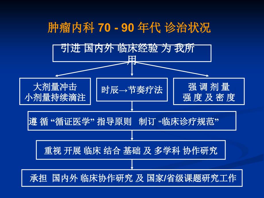 肿瘤内科发展历程与未来.ppt_第4页