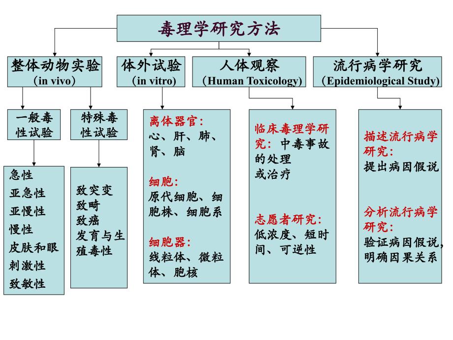 放射毒理学：8 第八章 放射毒理学的基本研究方法_第2页