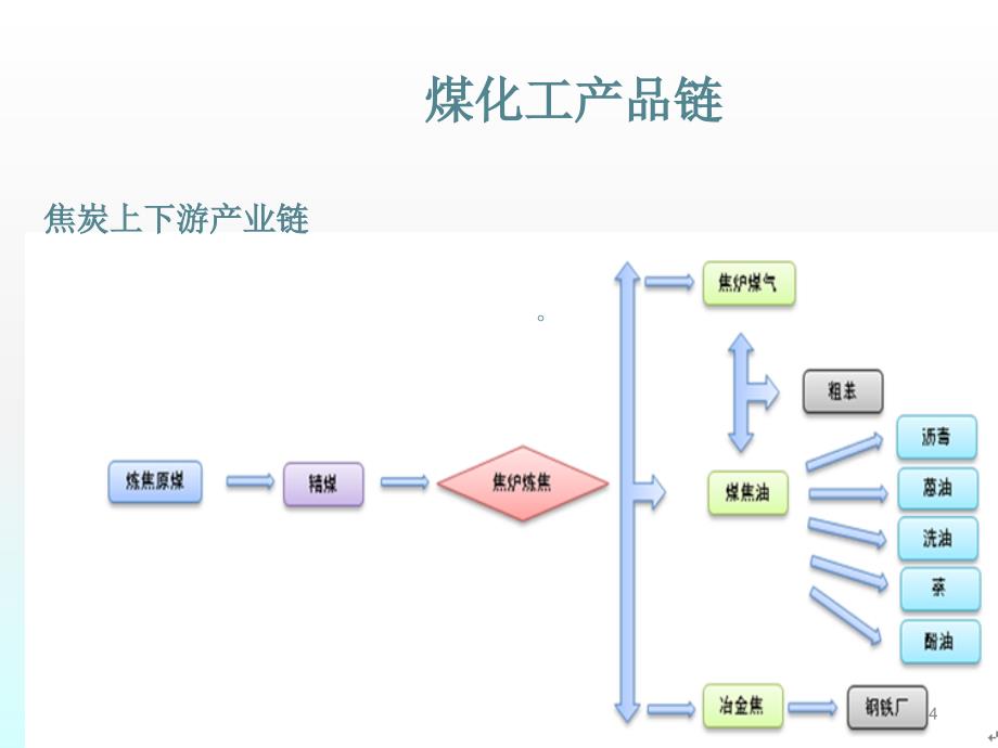 焦化企业运营特点及风险规避ppt课件_第4页