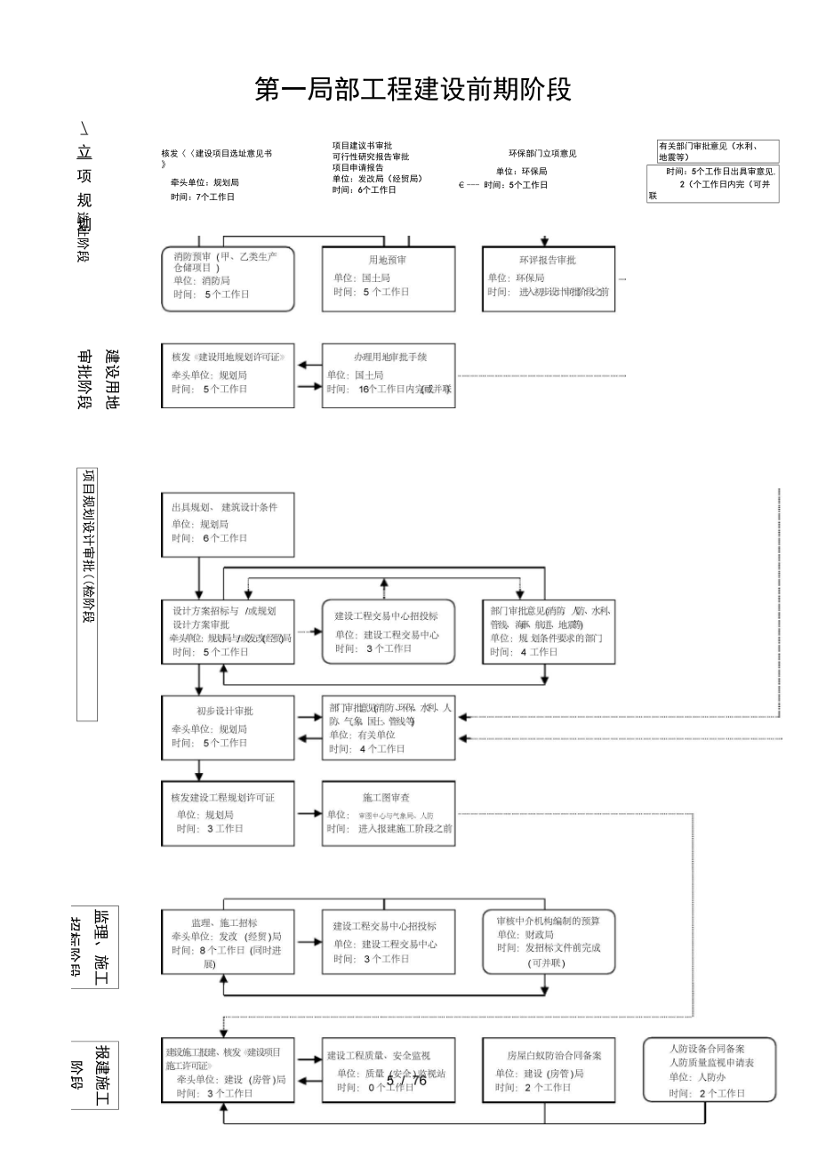 工程项目建设程序详解史上全面_第5页