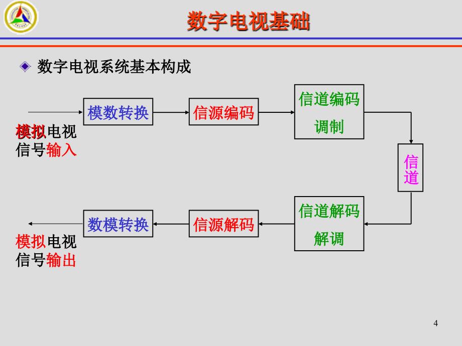 数字电视传输技术课件_第4页