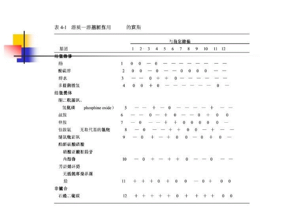 最新天津大学化工分离工程教案第四章液液传质分离过程ppt课件_第4页