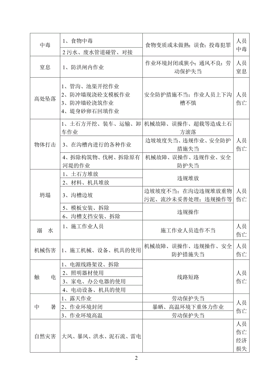 河堤施工安全事故应急预案.doc_第3页