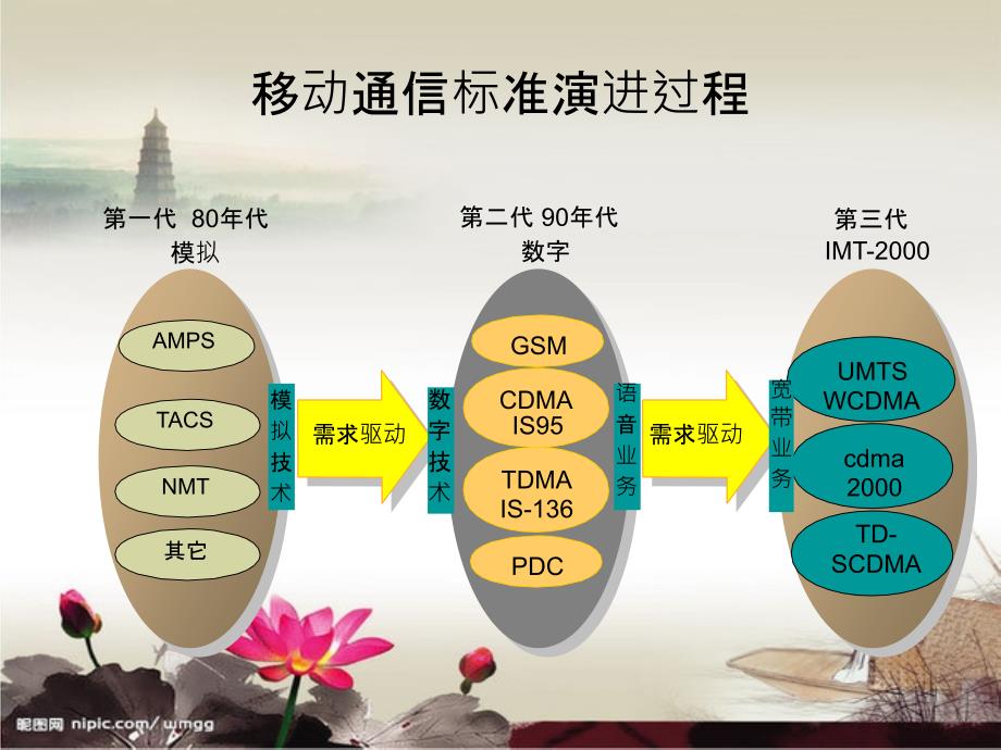 3G发展发展趋势及产业分析加漂亮背景_第3页