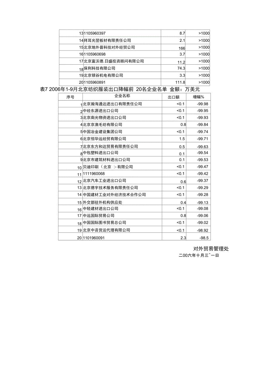 北京企业纺织品服装出口简报_第5页