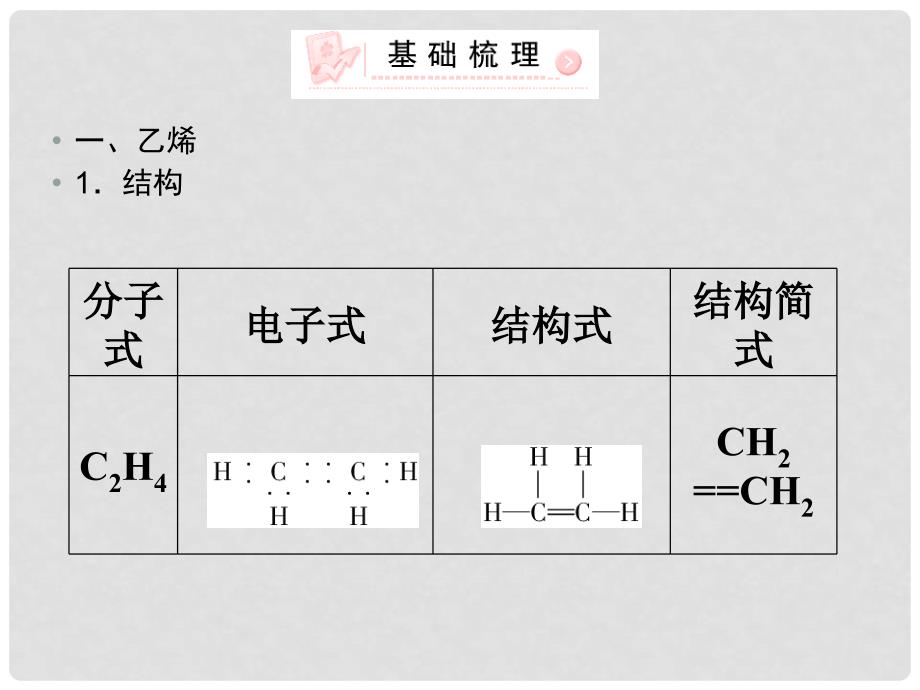 高三化学总复习实用 必考62 来自石油和煤的两种基本化工原料课件 新人教版_第2页