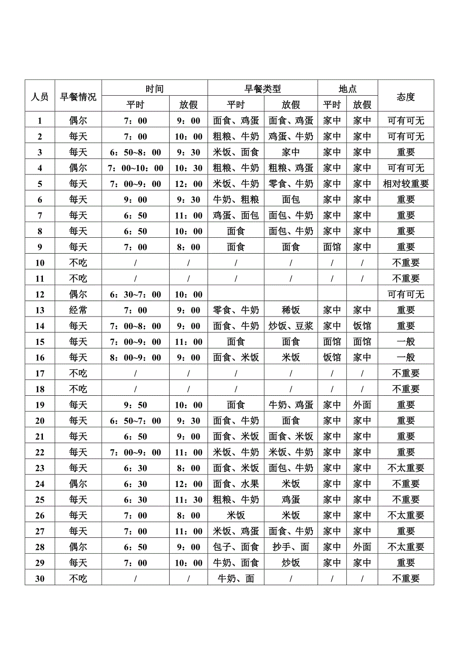 最新关于中学生吃早餐问题的报告_第3页