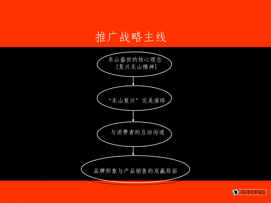 天伦集团中山四路项目沟通思路_第3页