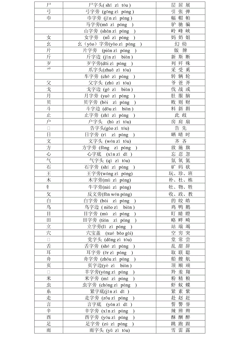 六年级下册语文素材偏旁部首名称大全 全国通用_第2页