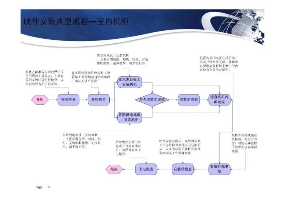 GPON设备安装.ppt_第3页