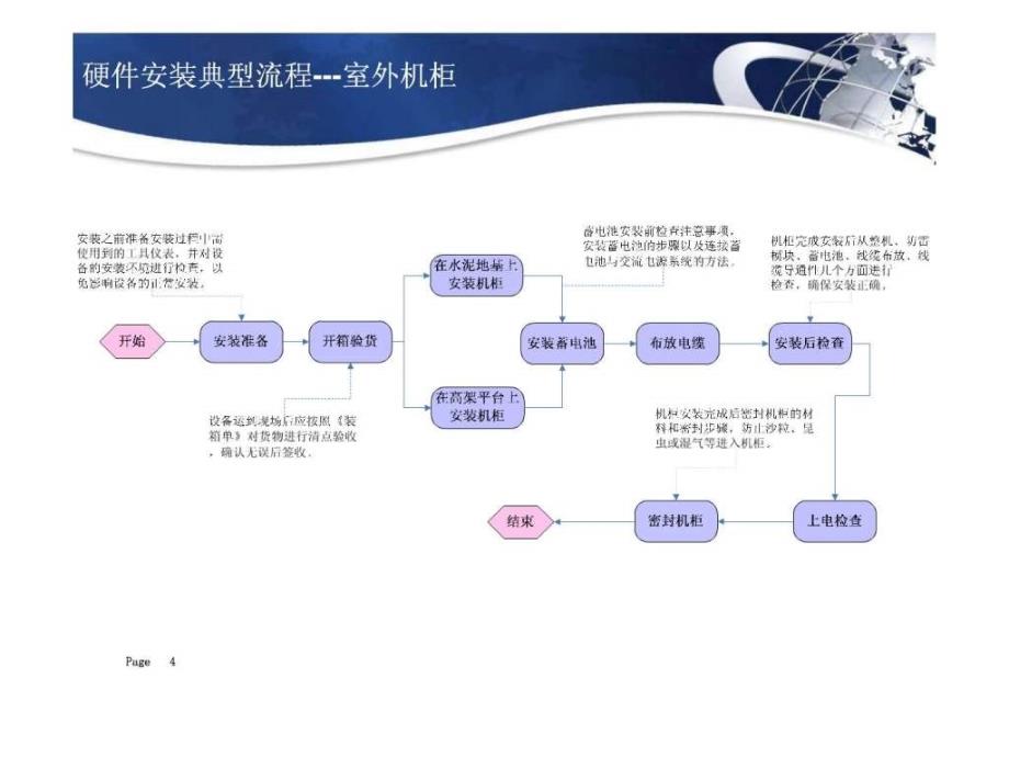 GPON设备安装.ppt_第4页