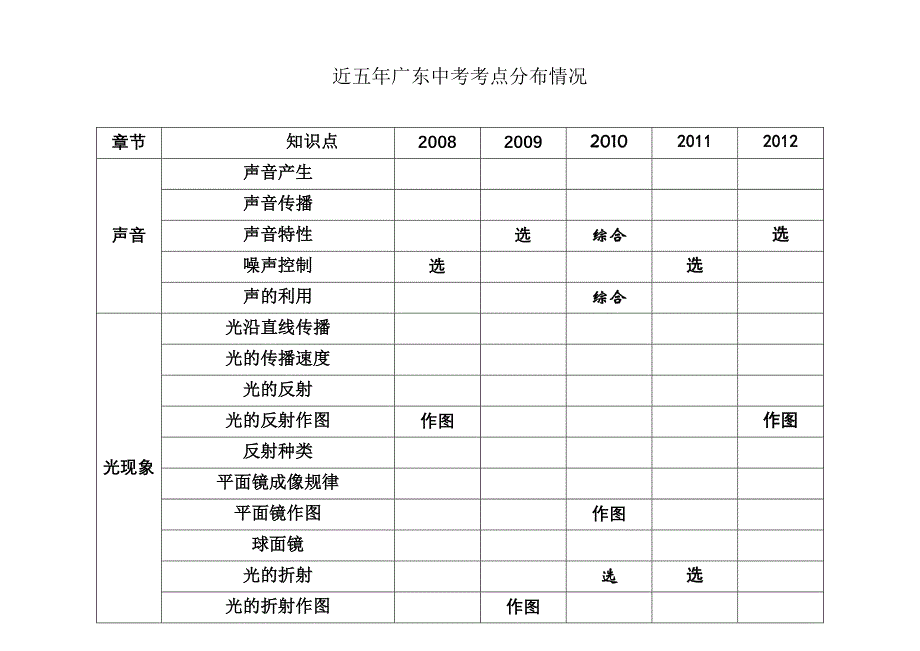 广东省中考近年高频考点统计表_第1页