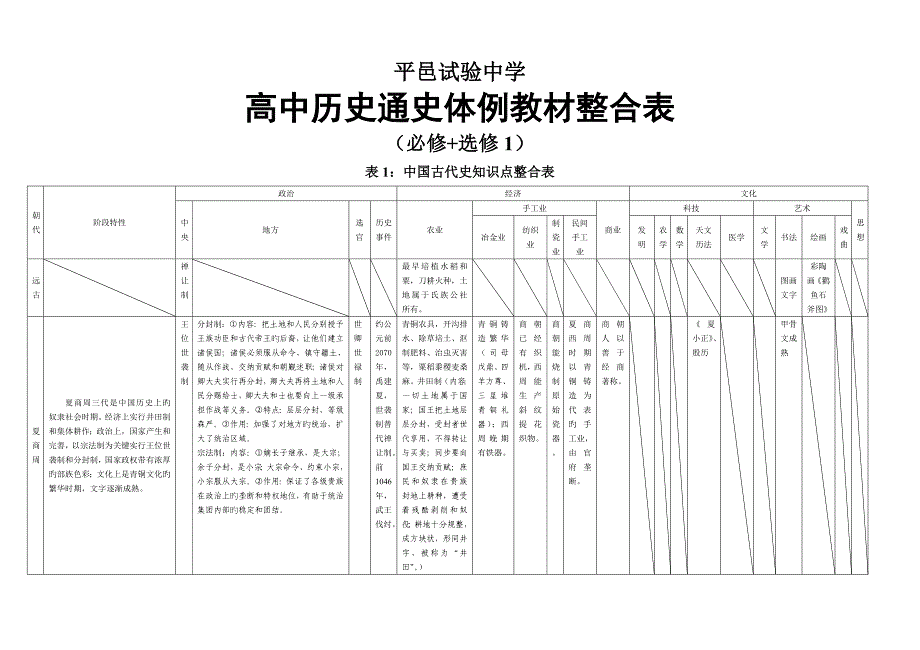 2023年新人教版高中历史通史体例教材整合表必修选修中国古代史知识点整合表.doc_第1页