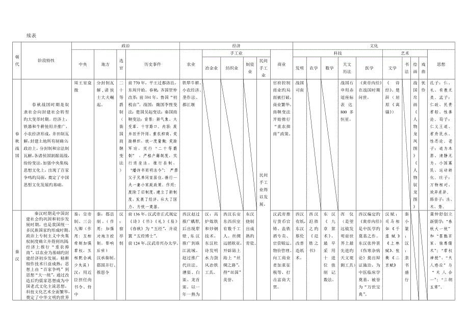 2023年新人教版高中历史通史体例教材整合表必修选修中国古代史知识点整合表.doc_第2页