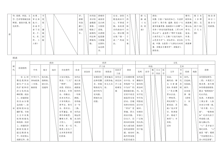2023年新人教版高中历史通史体例教材整合表必修选修中国古代史知识点整合表.doc_第4页