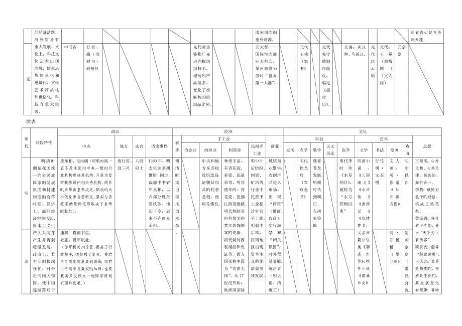 2023年新人教版高中历史通史体例教材整合表必修选修中国古代史知识点整合表.doc_第5页