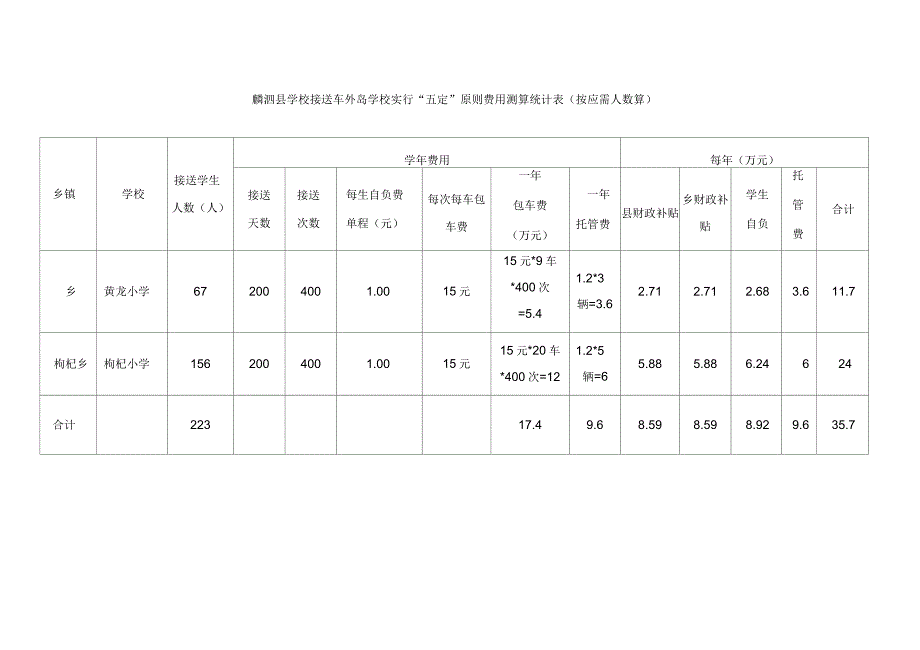 嵊泗县学校接送车外岛学校实行五定原则费用测算统计表_第1页