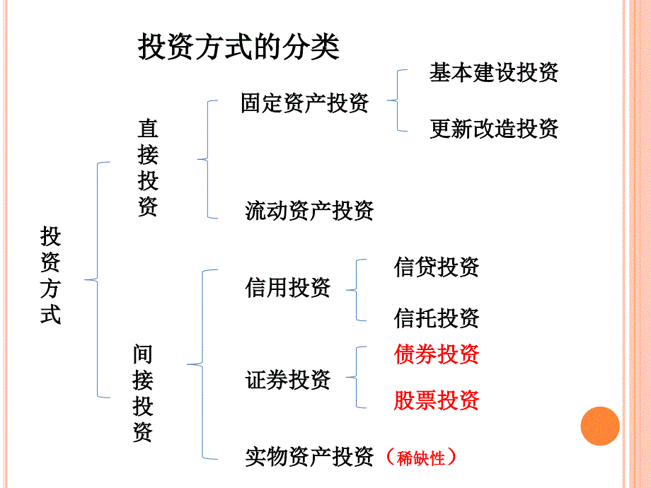 证券投资学课件：第1章 导论_第4页