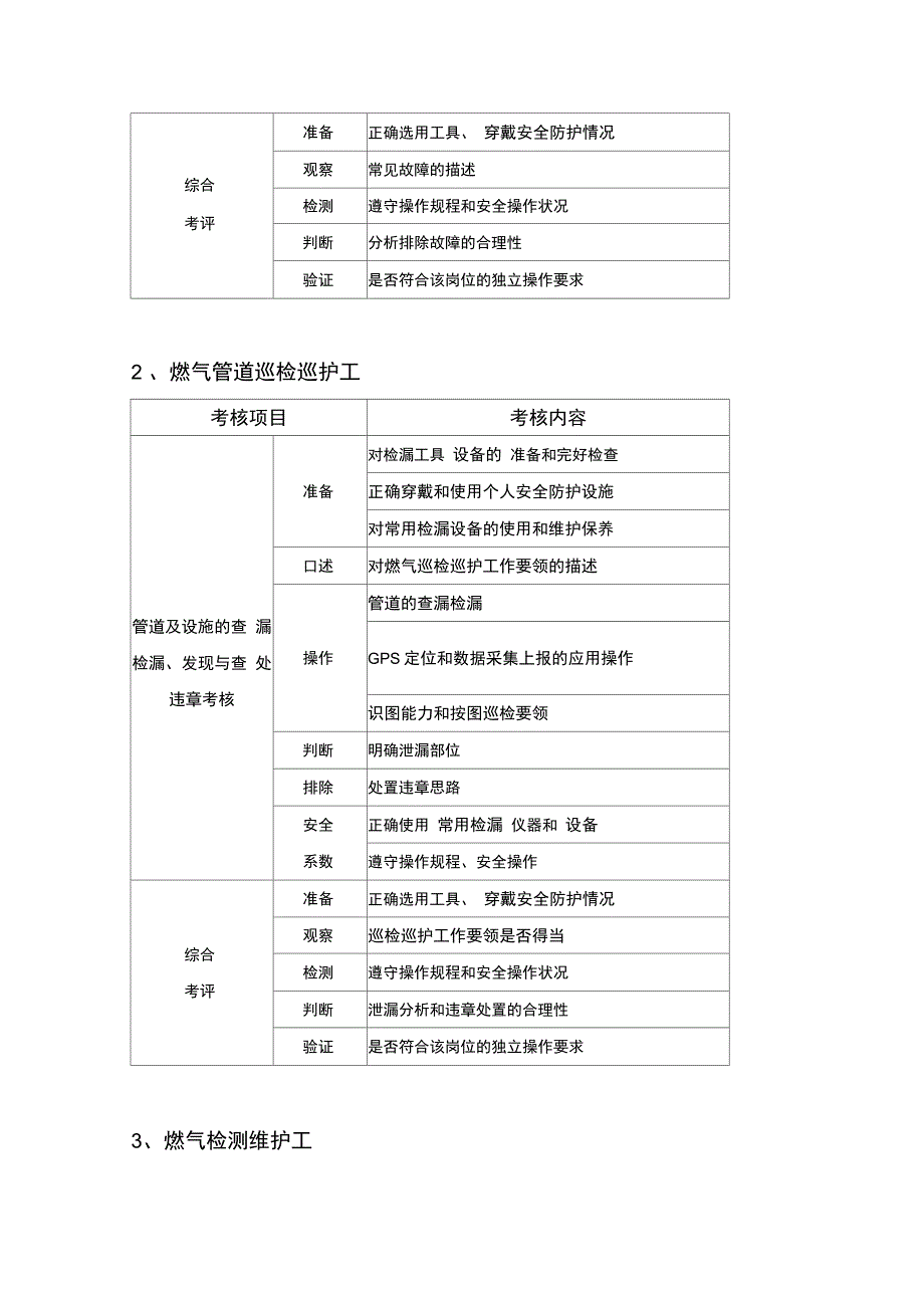 燃气管网工职业技能考核项目及考评方案_第4页