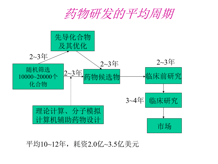 基于结构的药物分子设计课件_第2页