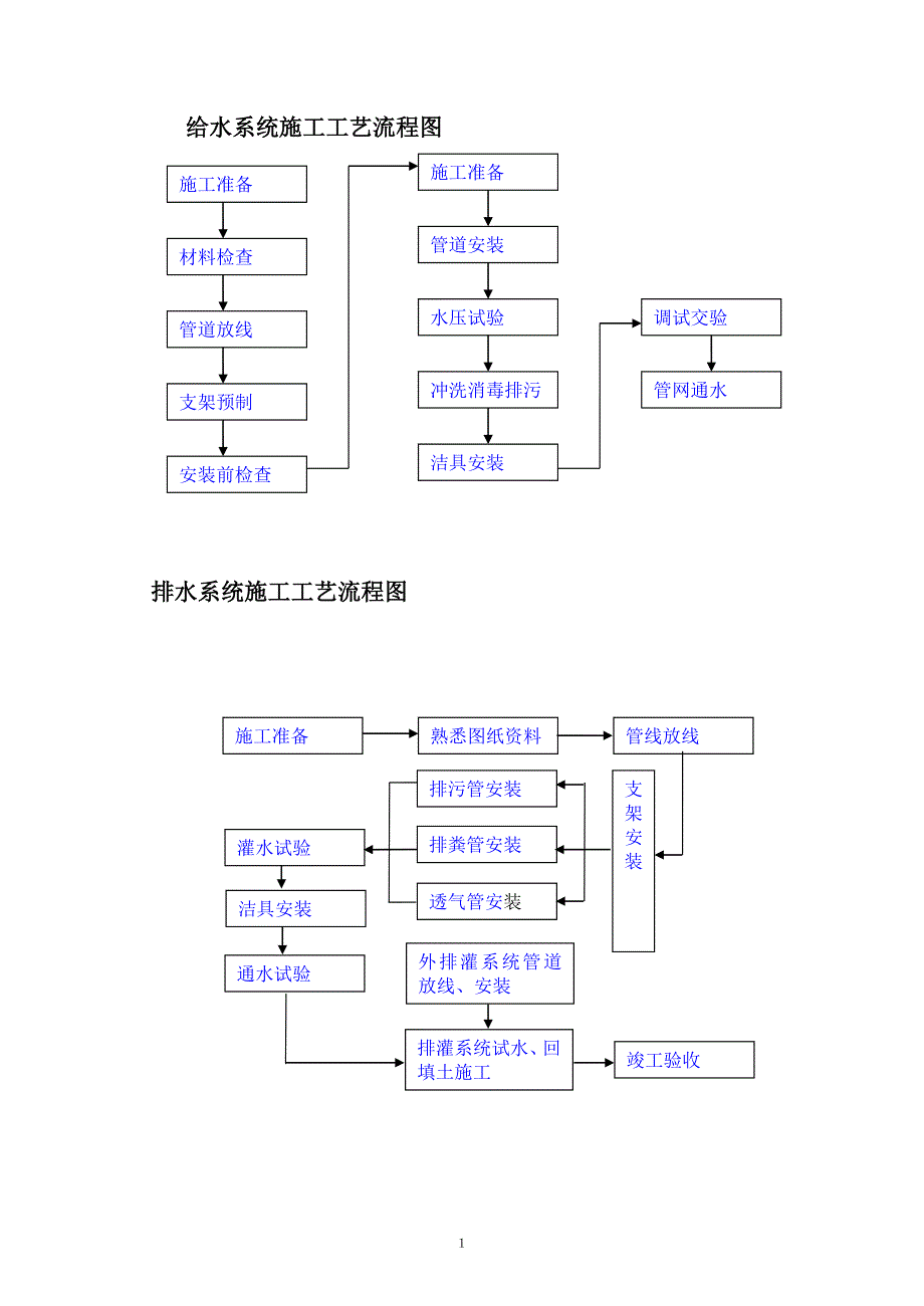 建筑工程施工流程图(最全面).doc_第1页