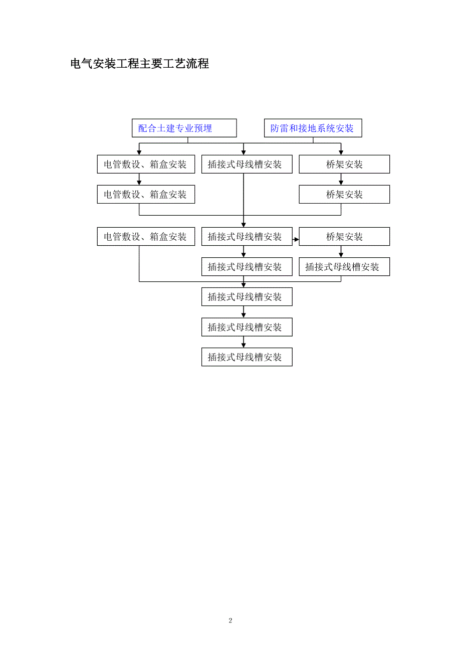 建筑工程施工流程图(最全面).doc_第2页