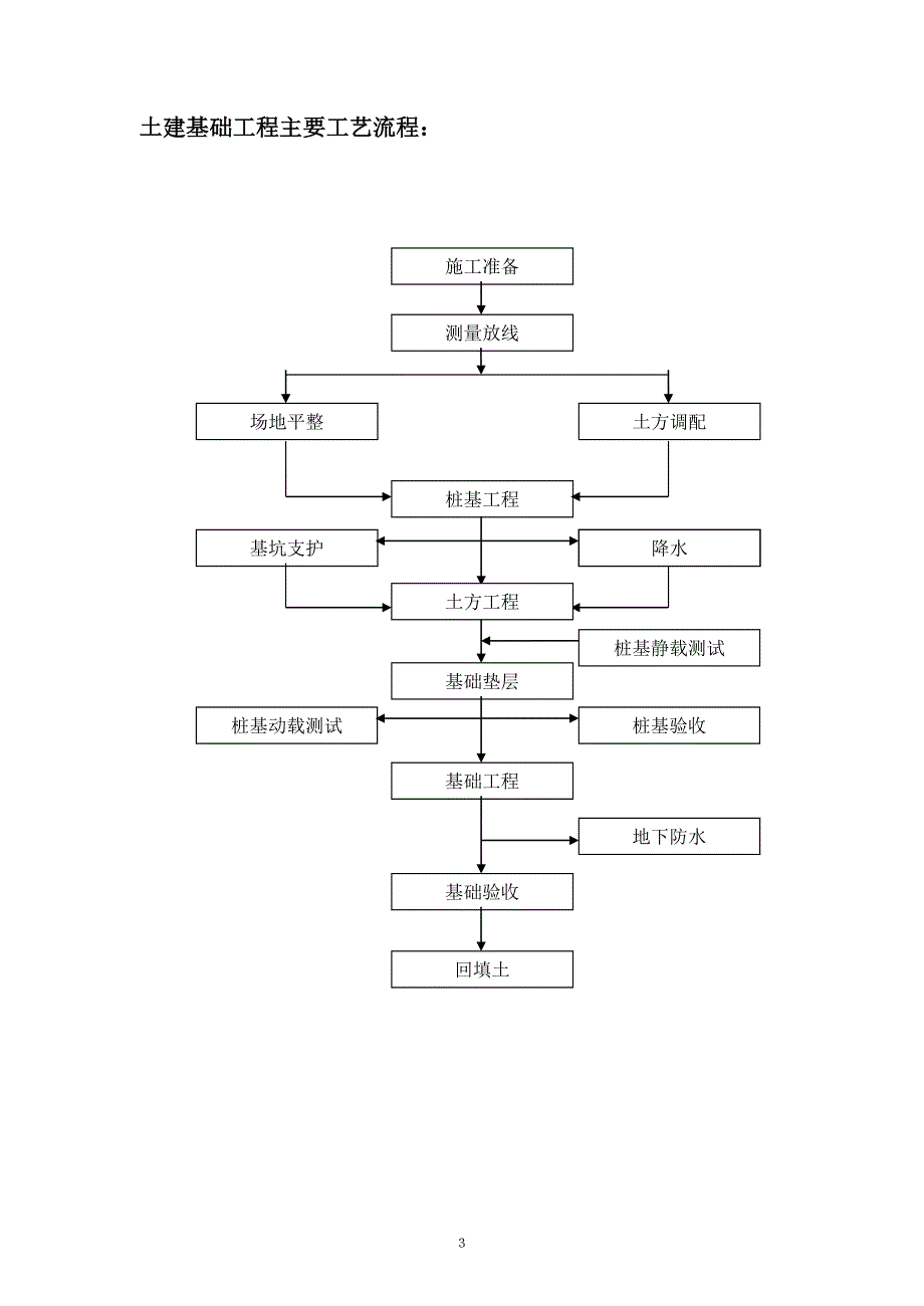 建筑工程施工流程图(最全面).doc_第3页